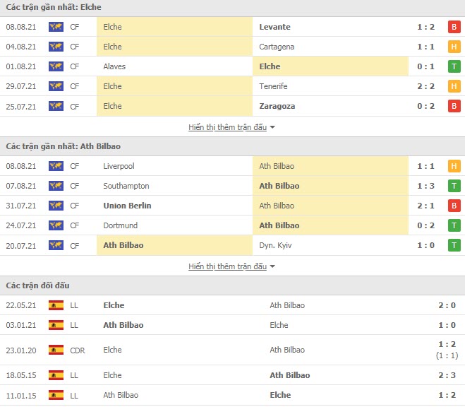 Thành tích đối đầu Elche vs Athletic Bilbao