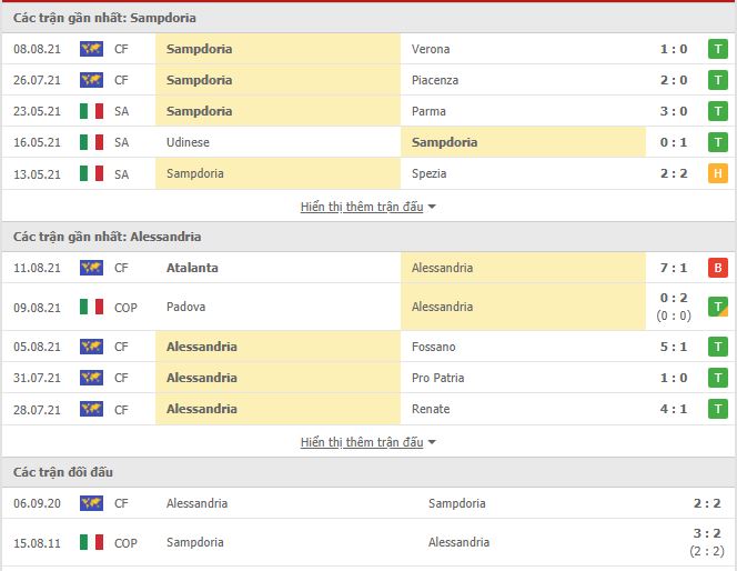Thành tích đối đầu Sampdoria vs Alessandria
