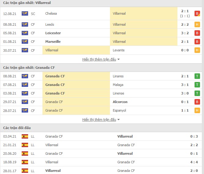 Thành tích đối đầu Villarreal vs Granada