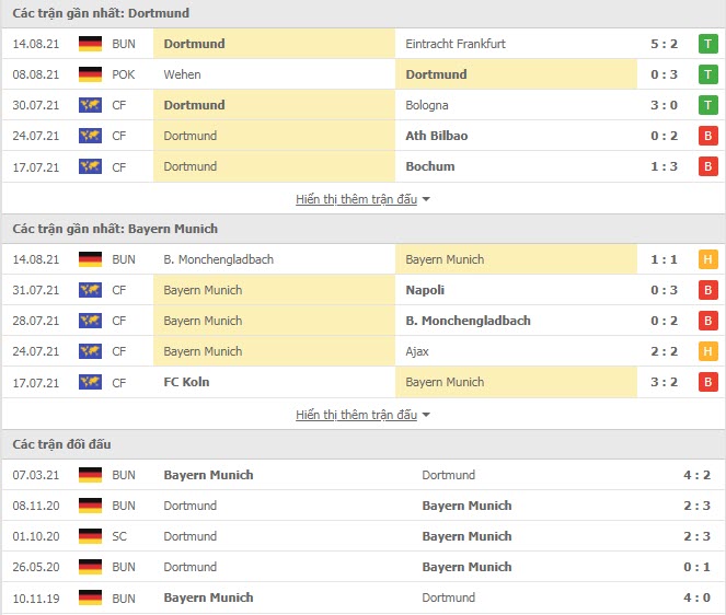 Thành tích đối đầu Dortmund vs Bayern Munich