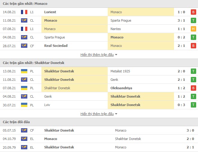 Thành tích đối đầu Monaco vs Shakhtar Donetsk