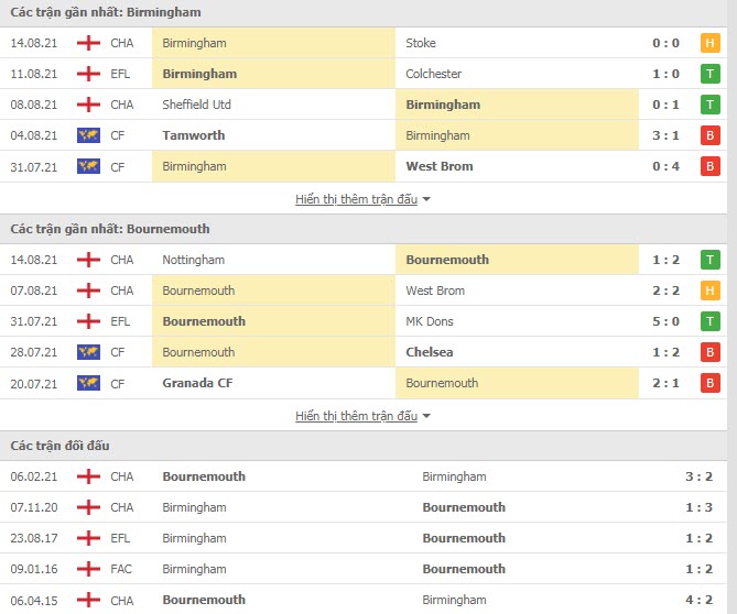 Thành tích đối đầu Birmingham vs Bournemouth