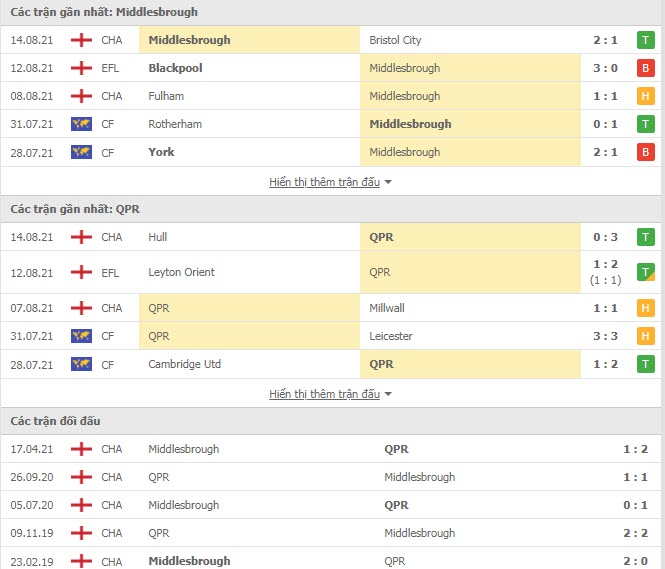 Thành tích đối đầu Middlesbrough vs QPR