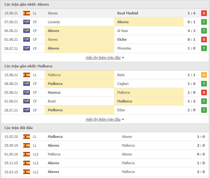 Thành tích đối đầu Alaves vs Mallorca
