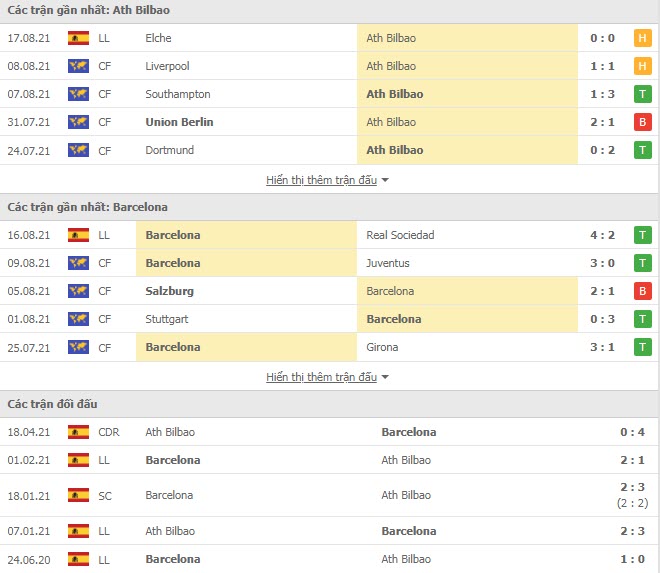 Thành tích đối đầu Athletic Bilbao vs Barcelona
