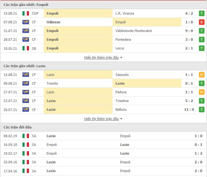 Thành tích đối đầu Empoli vs Lazio