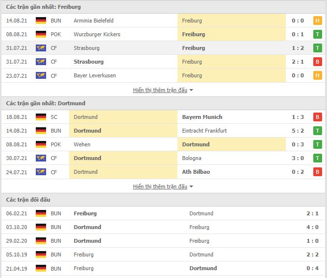 Thành tích đối đầu Freiburg vs Dortmund