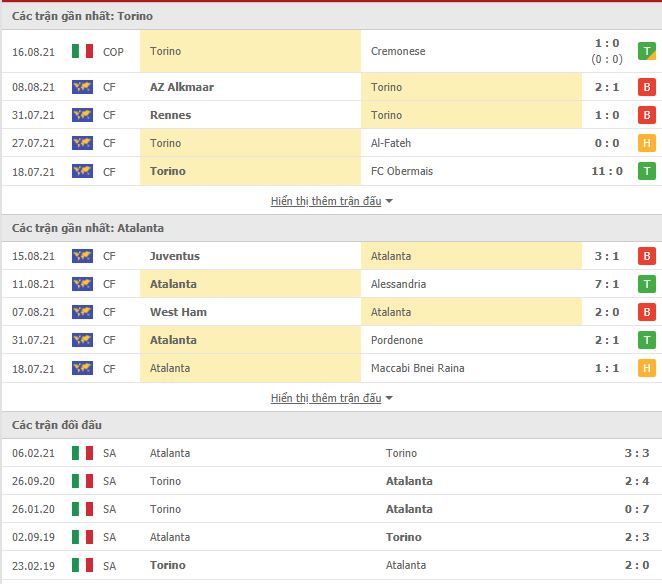 Thành tích đối đầu Torino vs Atalanta