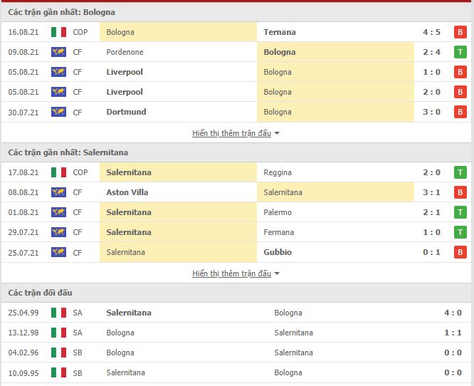 Thành tích đối đầu Bologna vs Salernitana