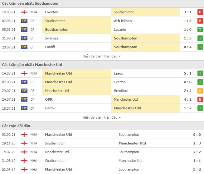 Lịch sử đối đầu Southampton vs MU