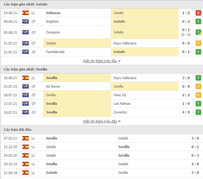Thành tích đối đầu Getafe vs Sevilla
