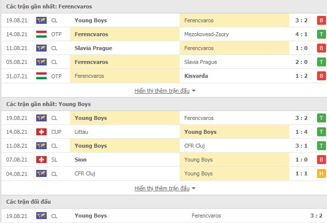 Thành tích đối đầu Ferencvarosi vs Young Boys