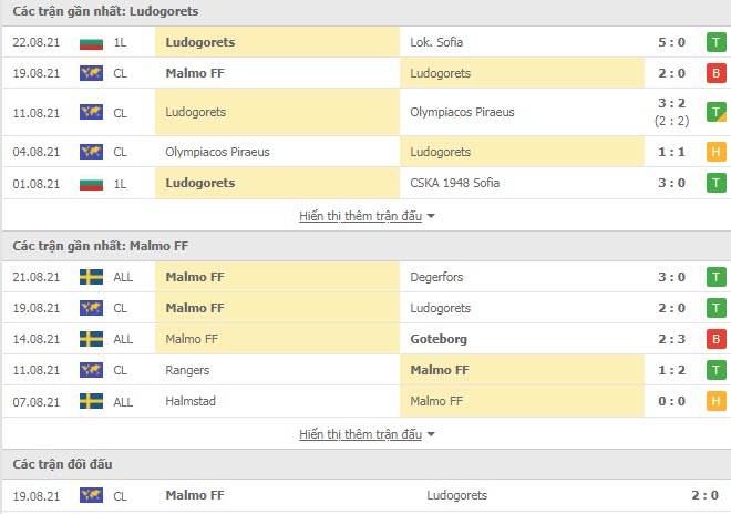 Thành tích đối đầu Ludogorets vs Malmo