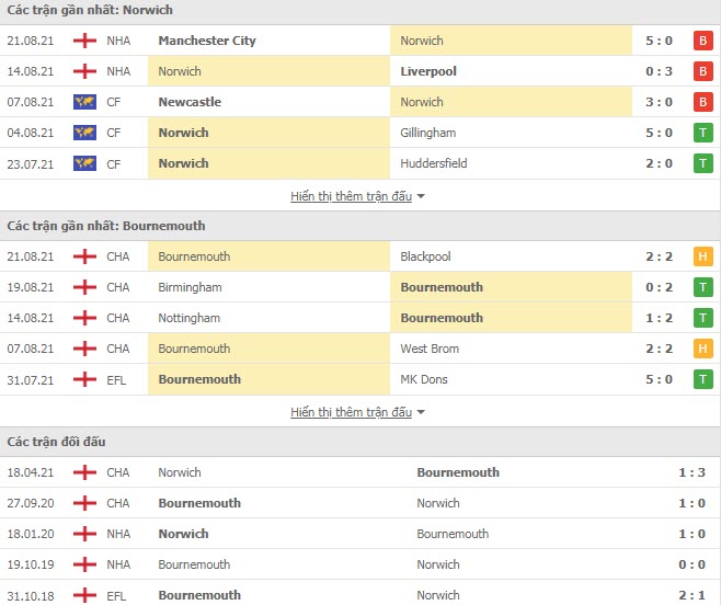 Thành tích đối đầu Norwich vs Bournemouth