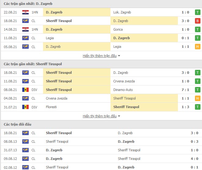 Thành tích đối đầu Dinamo Zagreb vs Sheriff Tiraspol