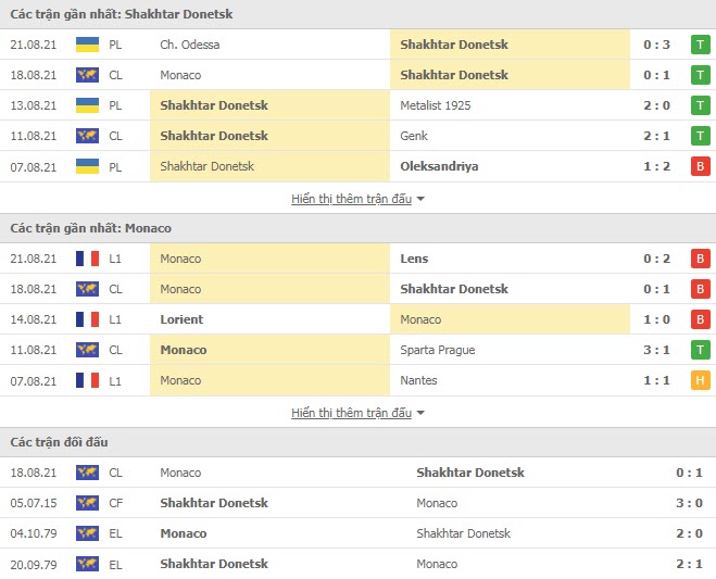 Thành tích đối đầu Shakhtar Donetsk vs Monaco