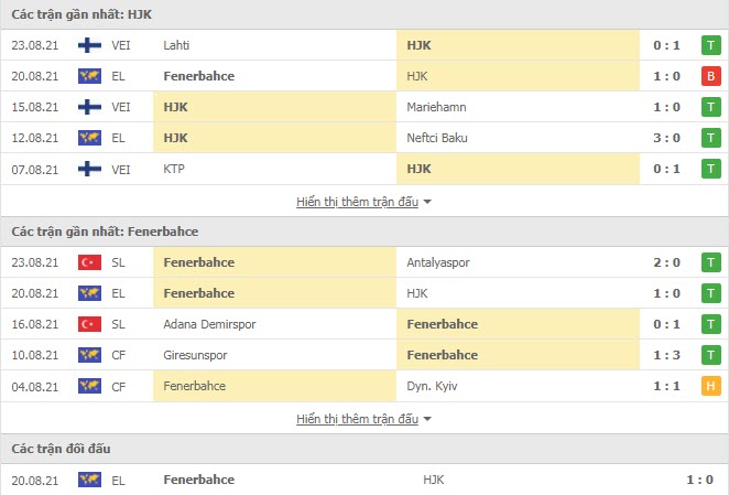 Thành tích đối đầu HJK Helsinki vs Fenerbahce