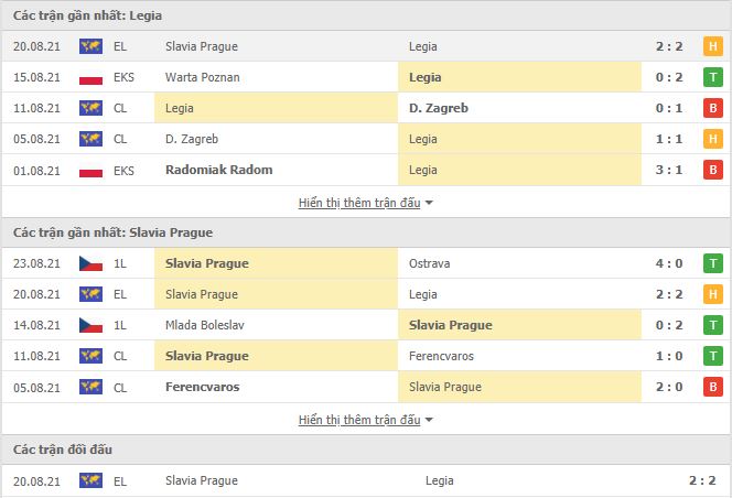 Thành tích đối đầu Legia Warszawa vs Slavia Praha