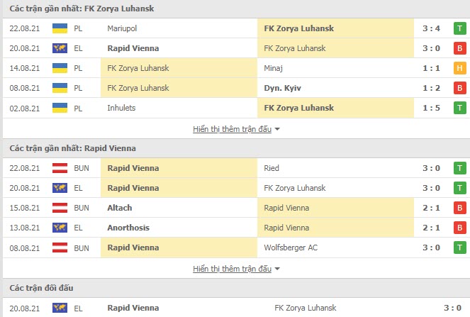 Thành tích đối đầu Zorya vs Rapid Wien