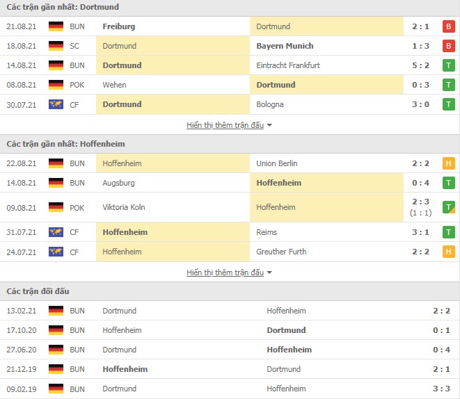 Thành tích đối đầu Dortmund vs Hoffenheim