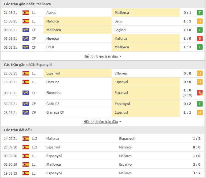 Thành tích đối đầu Mallorca vs Espanyol