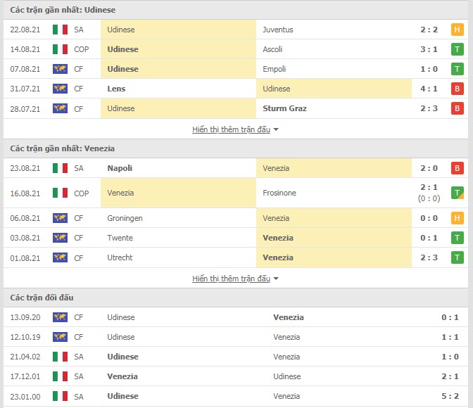 Thành tích đối đầu Udinese vs Venezia