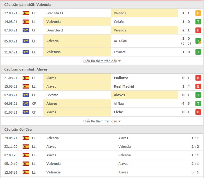 Thành tích đối đầu Valencia vs Alaves