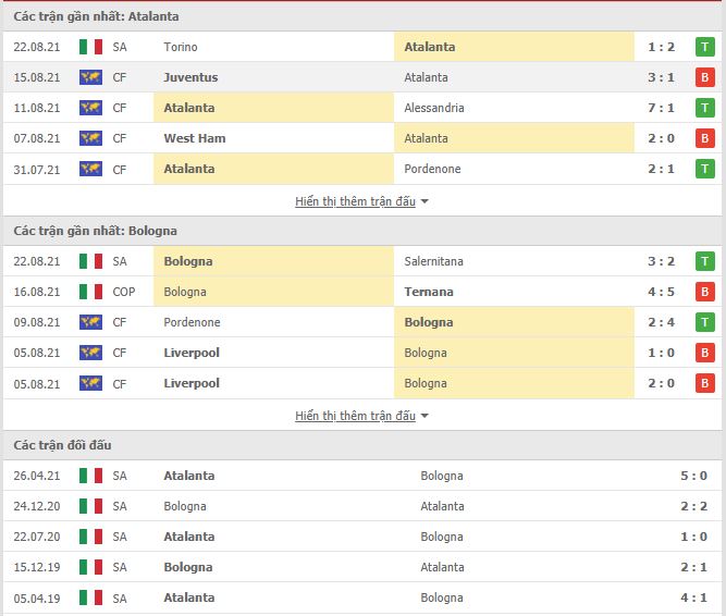 Thành tích đối đầu Atalanta vs Bologna