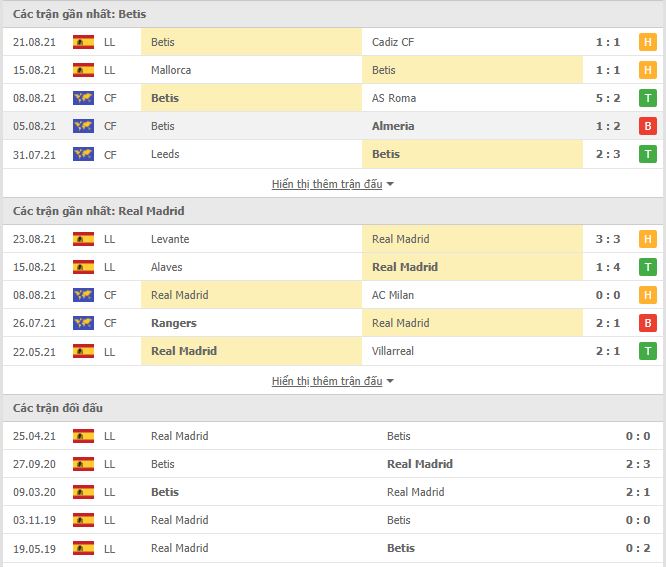 Thành tích đối đầu Betis vs Real Madrid