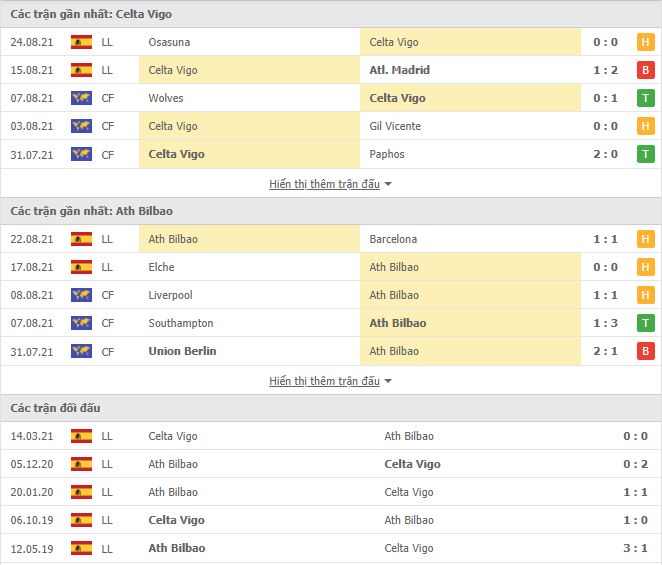Thành tích đối đầu Celta Vigo vs Bilbao