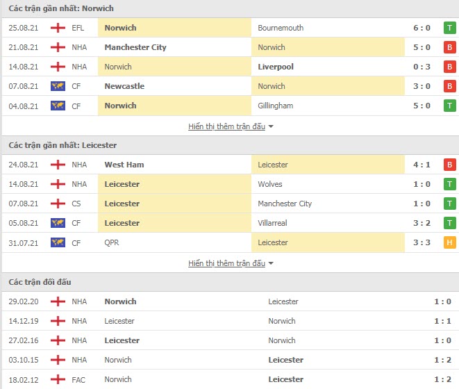 Lịch sử đối đầu Norwich vs Leicester