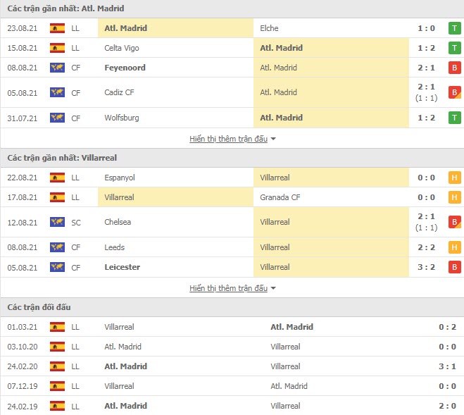 Thành tích đối đầu Atletico Madrid vs Villarreal