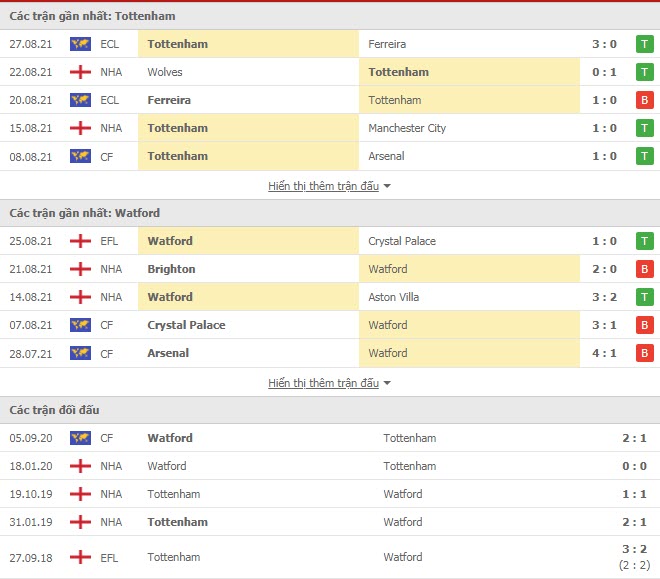 Lịch sử đối đầu Tottenham vs Watford