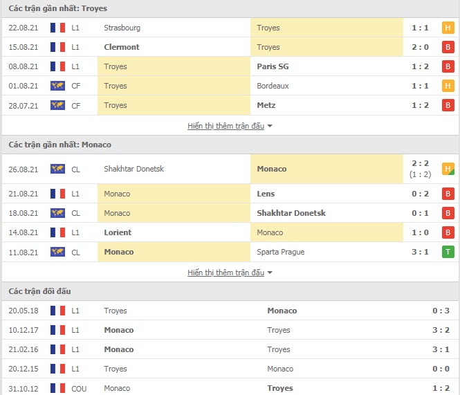 Thành tích đối đầu Troyes vs Monaco