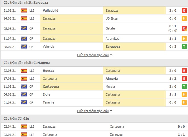 Thành tích đối đầu Zaragoza vs Cartagena