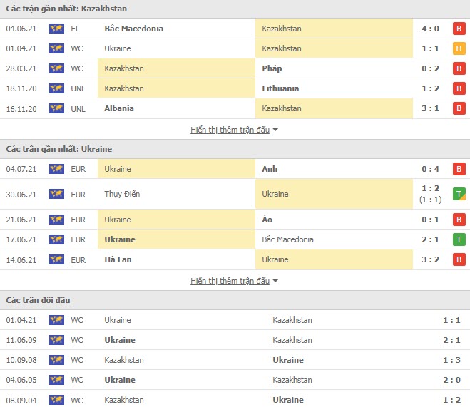 Thành tích đối đầu Kazakhstan vs Ukraine