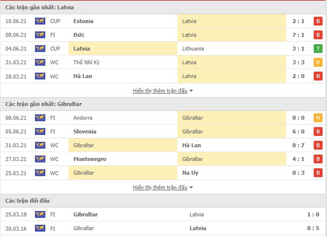 Thành tích đối đầu Latvia vs Gibraltar