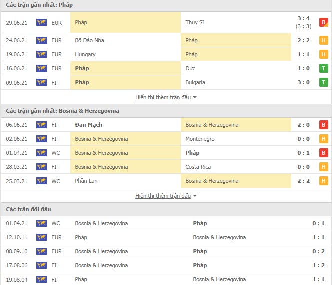 Thành tích đối đầu Pháp vs Bosnia