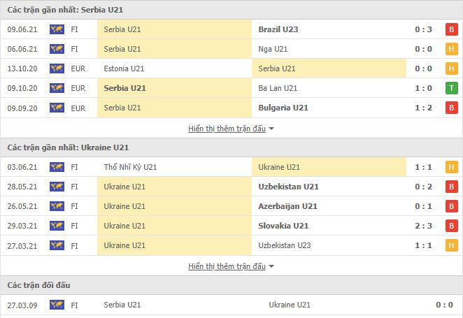 Thành tích đối đầu U21 Serbia vs U21 Ukraine