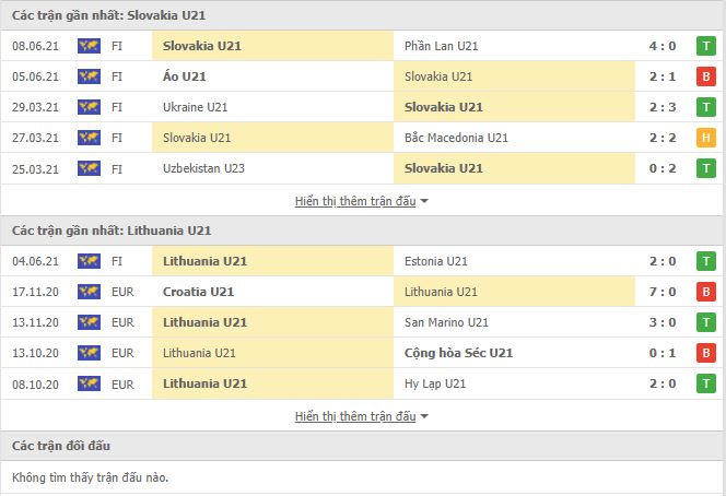 Thành tích đối đầu U21 Slovakia vs U21 Lithuania