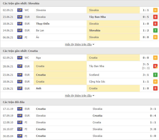 Thành tích đối đầu Slovakia vs Croatia