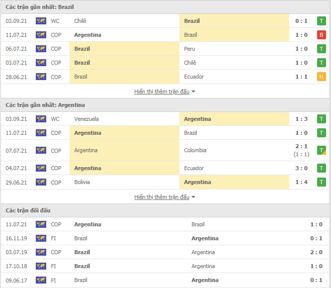 Thành tích đối đầu Brazil vs Argentina