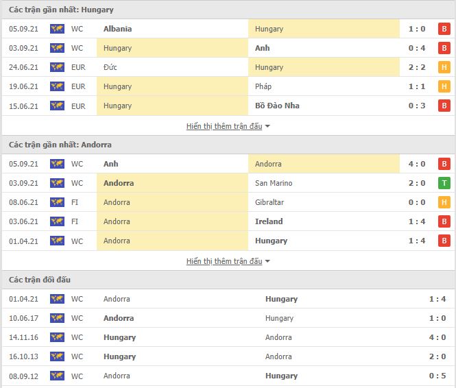 Thành tích đối đầu Hungary vs Andorra
