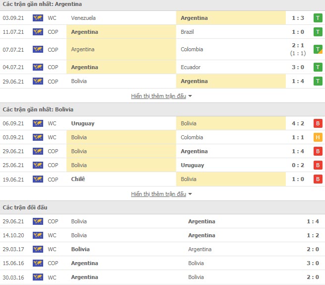 Thành tích đối đầu Argentina vs Bolivia