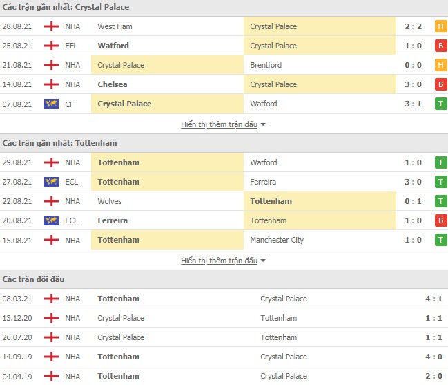 Lịch sử đối đầu Crystal Palace vs Tottenham