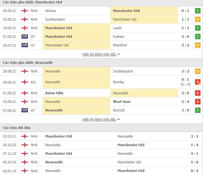 Lịch sử đối đầu MU vs Newcastle