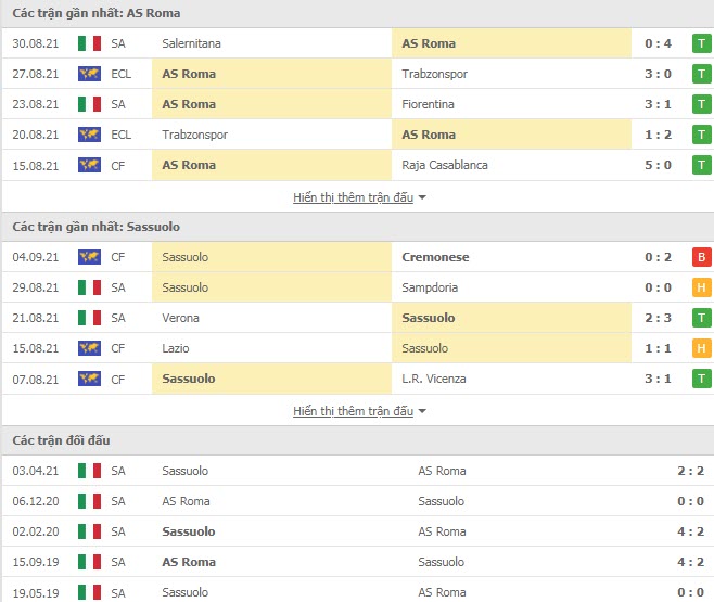 Thành tích đối đầu AS Roma vs Sassuolo