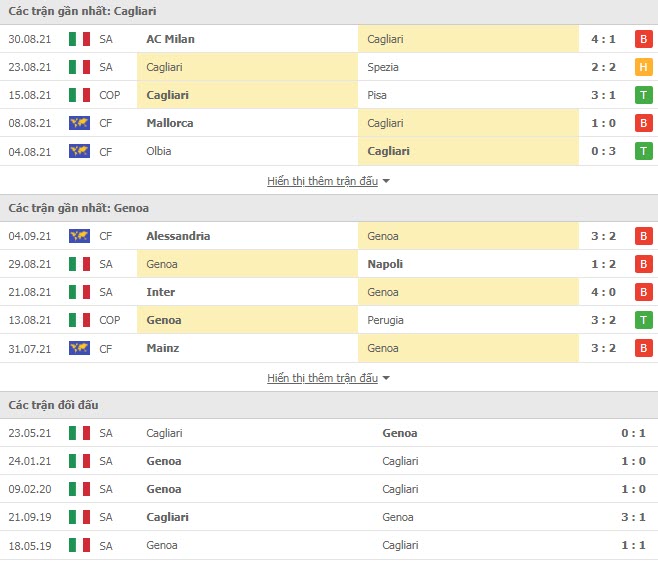 Thành tích đối đầu Cagliari vs Genoa