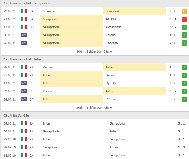 Thành tích đối đầu Sampdoria vs Inter Milan