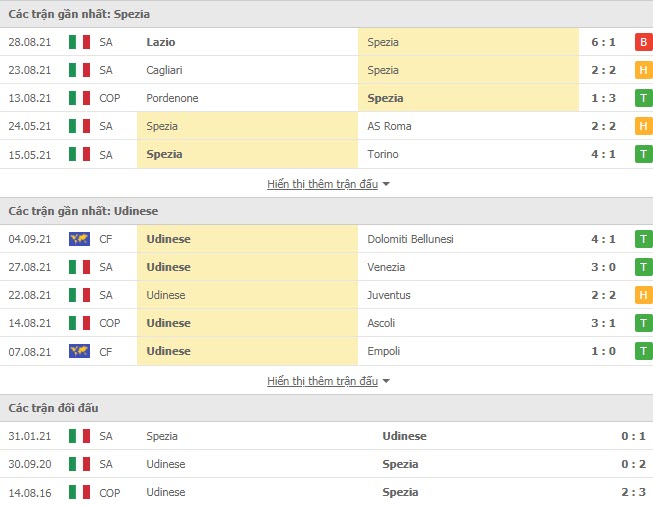 Thành tích đối đầu Spezia vs Udinese